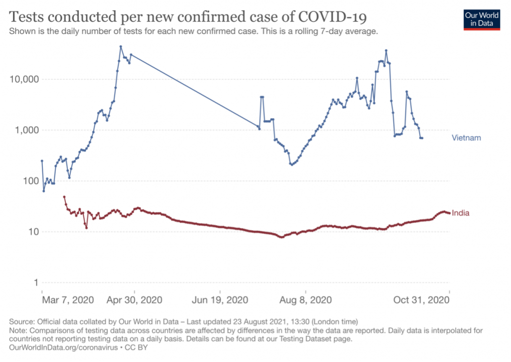 Figure 1: The extent of testing relative to the scale of outbreak in India vs Vietnam