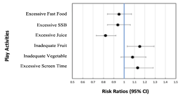 Figure 1 B: Figure 1. Summary Forest Plots of Relative Risks between types of father engagement with early childhood obesity-related health behaviors, adjusted for child parent socio-demographics N ~ 3,600