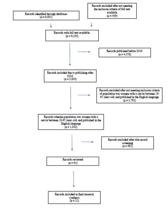 Figure 1. Flowchart of selection process and search results (adapted from PRISMA protocol).¹⁷