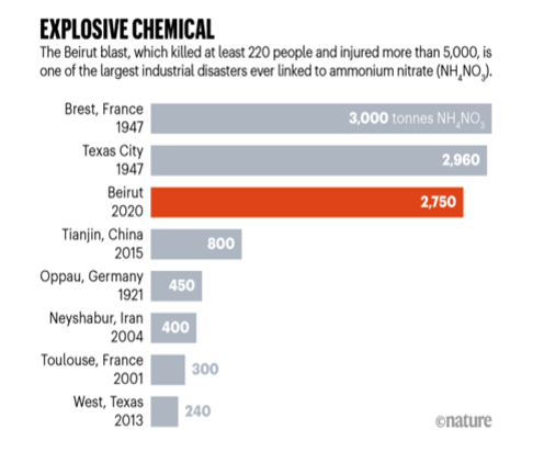 Annex 3: Explosions caused by ammonium nitrate- comparative scale