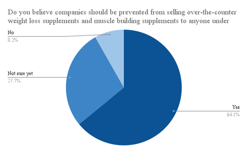 Figure 10: Data from 500 respondents located in the state of New York on whether they believe that minors should not be able to purchase over the counter weight loss supplements.