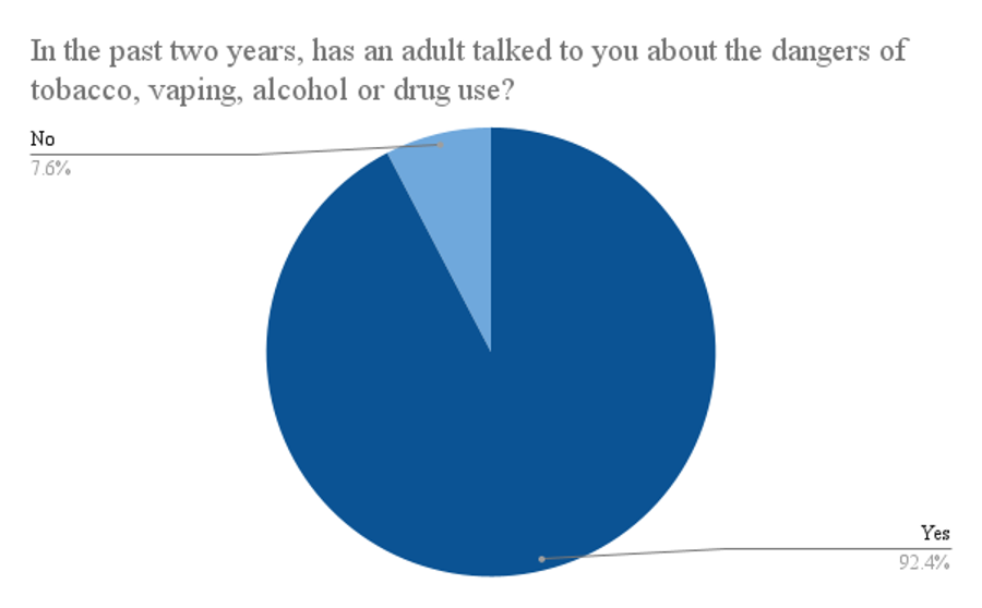 Figure 18: Data from a total 1010 respondents located in the states of Massachusetts and New York on whether an adult has spoken to them about the dangers of tobacco, vaping, alcohol, or drug use in the past two years.