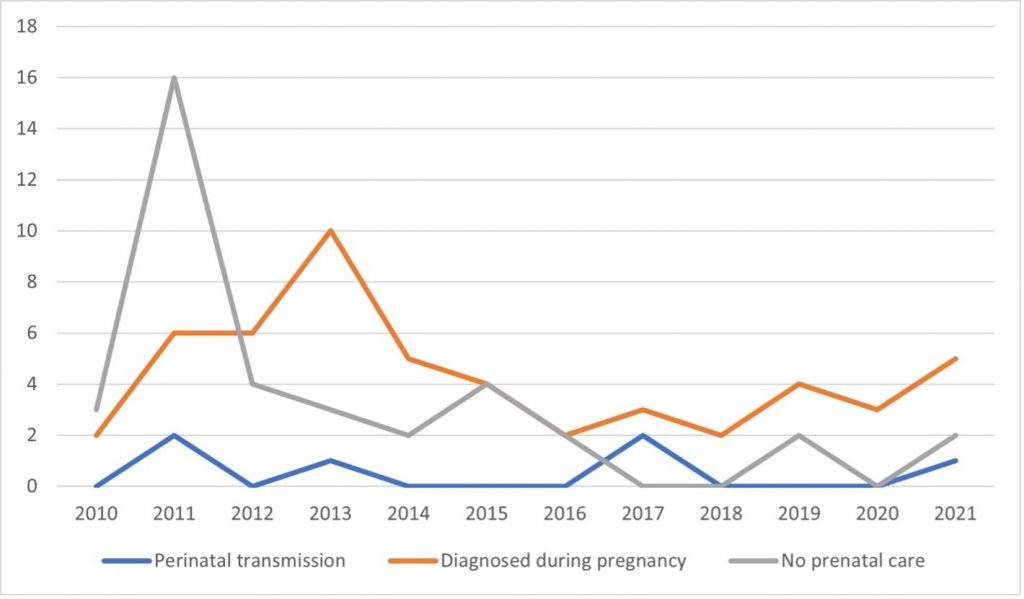 Figure 2. Main Three Findings 2010-2021