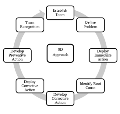 Figure 2 Structure of the team