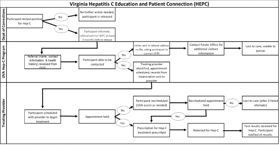 Figure 1: Cross-functional flow chart of the HEPC RoR program