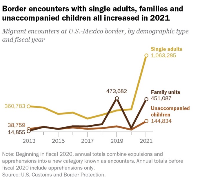 Figure 4 US Border Ncounter Increases By Type