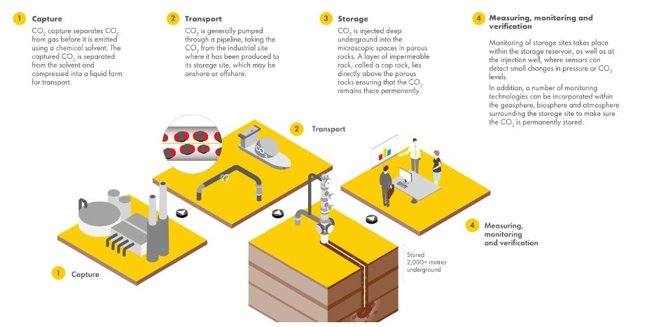 Figure 4. Carbon Capture Technology Illustrated