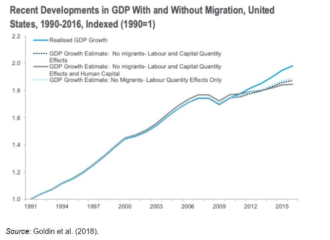 Figure 6 Effects Of Migraaion On GDP