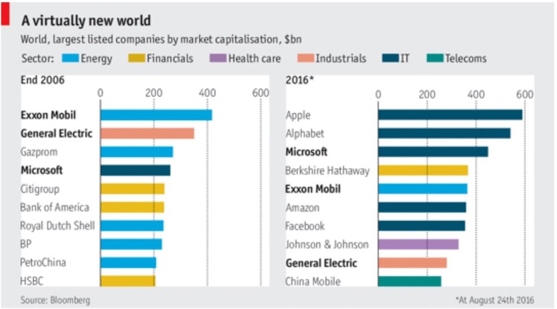 Figure 1. Changes In The World’s Largest TNCs Over A Decade5