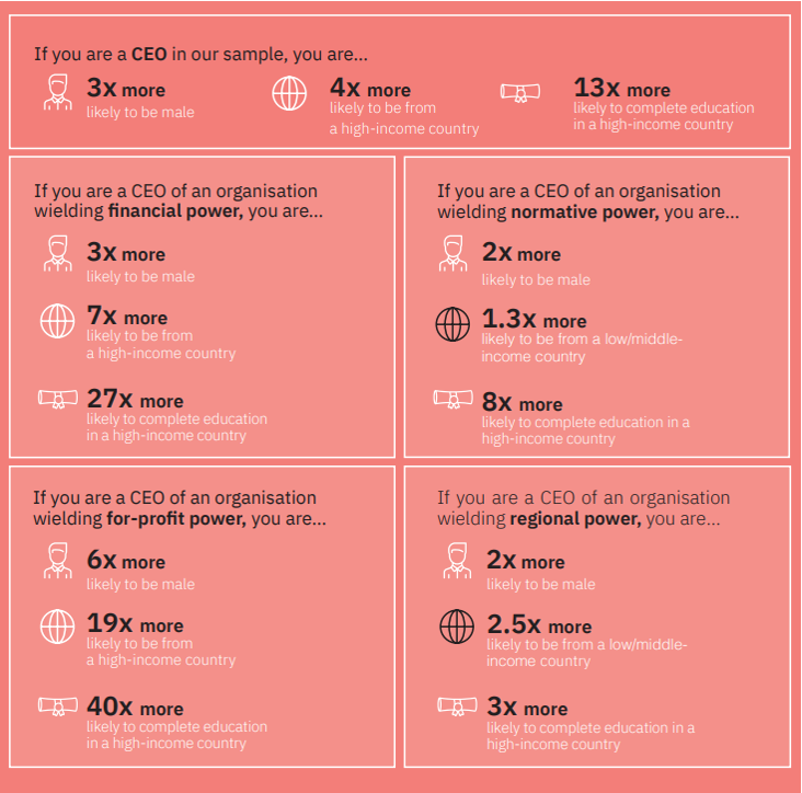 Figure 4. Power And Privilege Amongst CEOs In Global Health