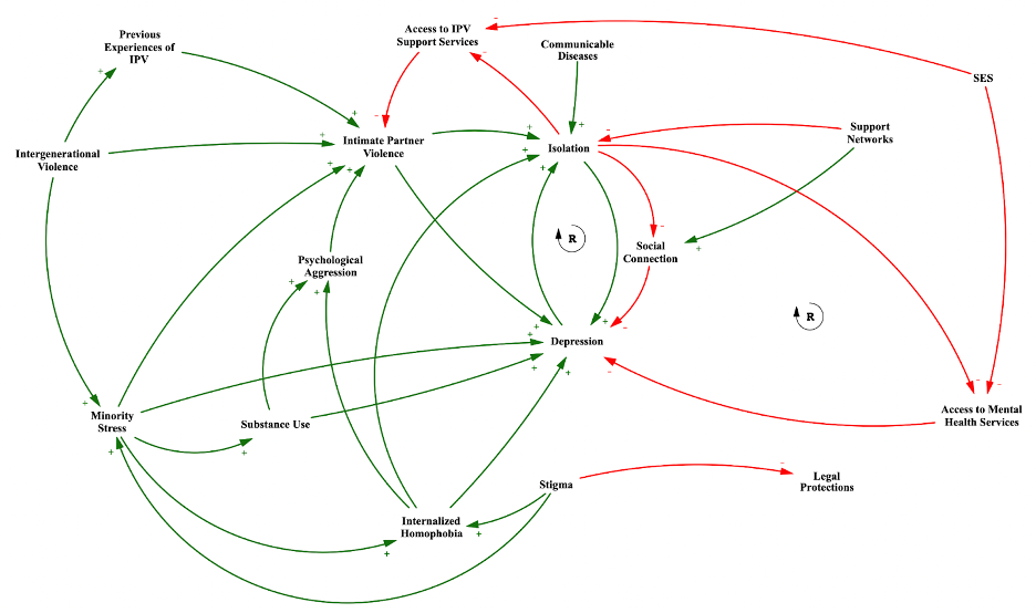 Causal Loop Diagram