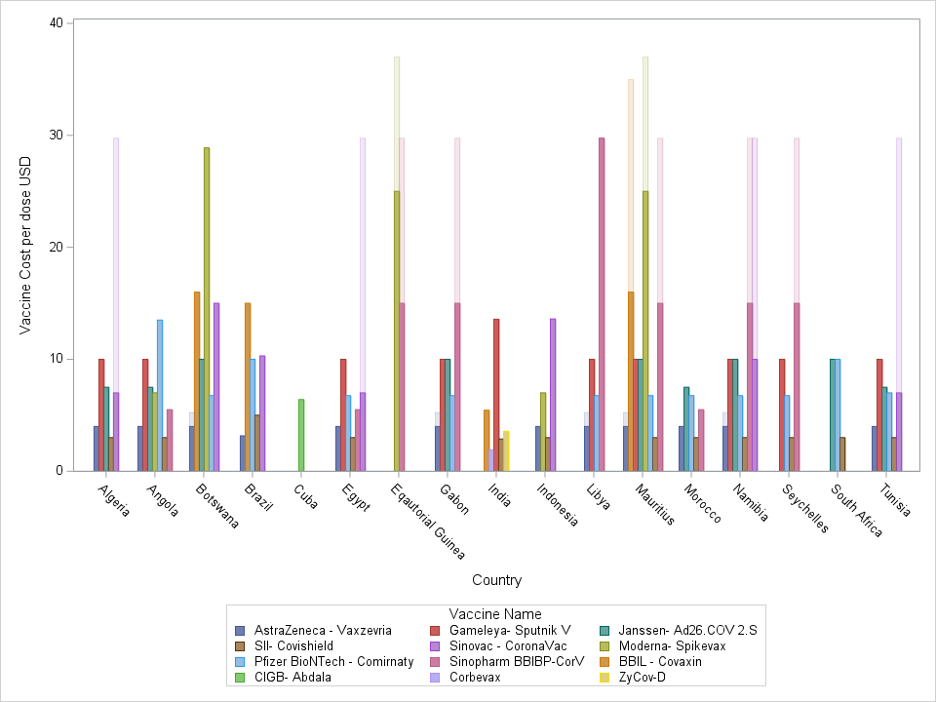 Figure 1-COVID 19 Vaccine Cost Per Dose For GAVI Graduated And Ineligible Countries