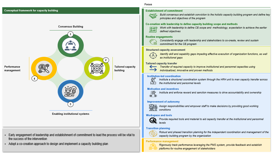 Figure 1: The NPHCDA Capacity-Building Framework