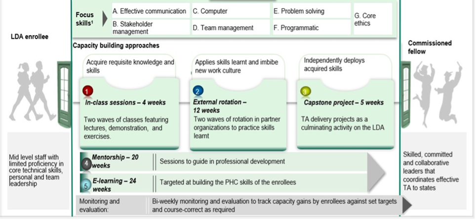 Figure 2: LDA Capacity Building Program Design