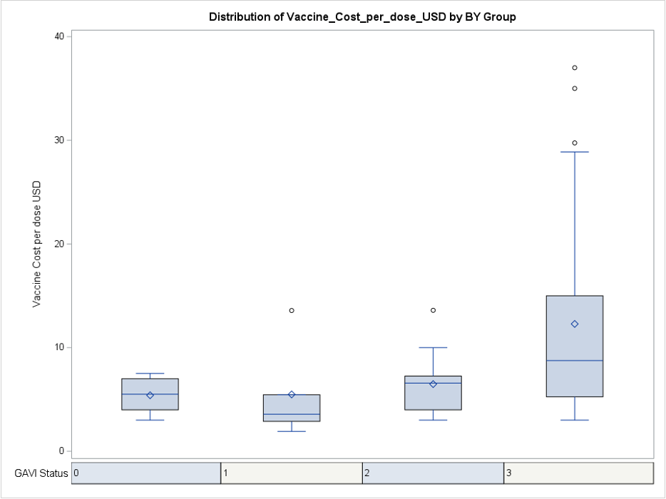 Figure 2 COVID 19 Vaccine Price Per Dose By GAVI Status