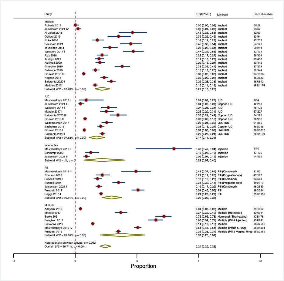 Figure 2. Early Discontinuation Rates by Contraceptive Type