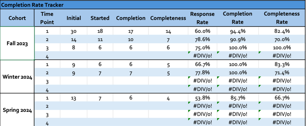 Figure 3. Completion Rate Tracker