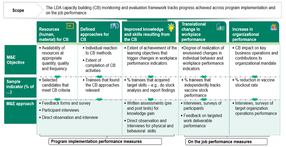 Figure 3: Monitoring and Evaluation (M&E) framework for the LDA program