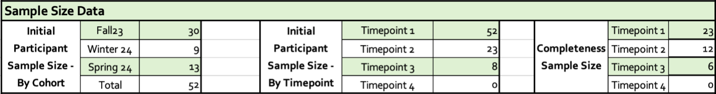 Figure 5. Sample Size Data Tracker