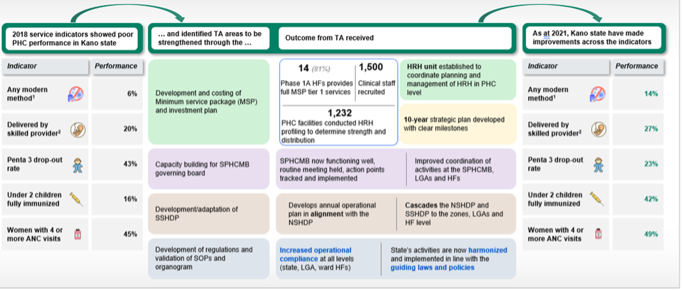 Figure 6 Notable Impact Of Technical Assistance To Kano State