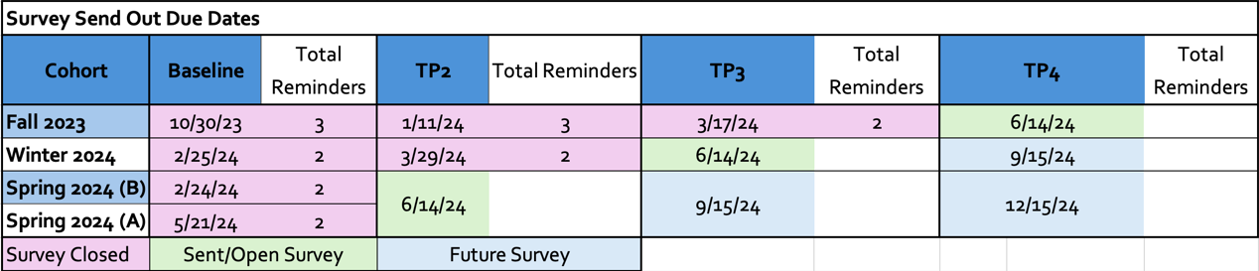 Figure 6. Survey Send Out Dates And Reminders