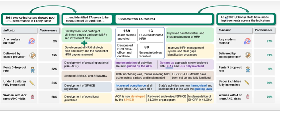 Figure 7: Notable Impact of TA to Ebonyi State