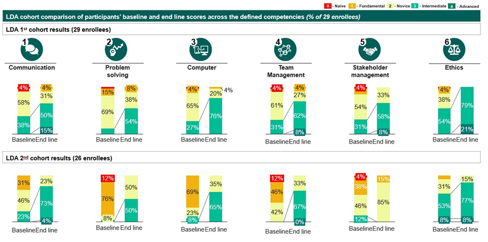 Figure 4: LDA Cohort Baseline and Endline Result across the Capacity Building Thematic Areas