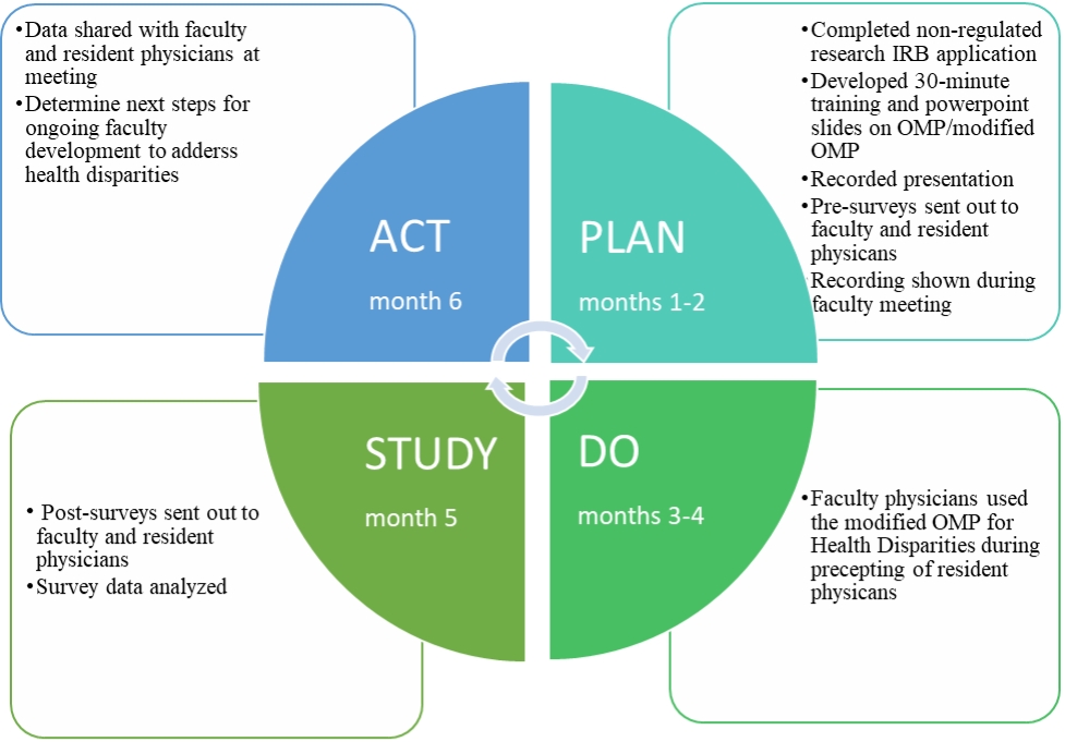 Figure 1. PDSA Cycle and Timeline