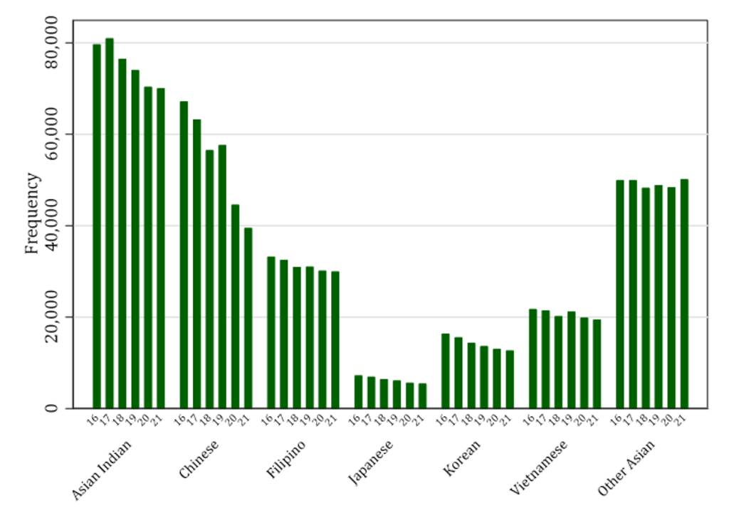 Figure 2. Number of births per year according to Asian American subgroups from 2016 to 2021