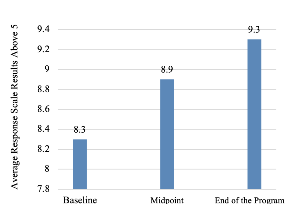 Figure 1. Convinced that Teach-Back is Important