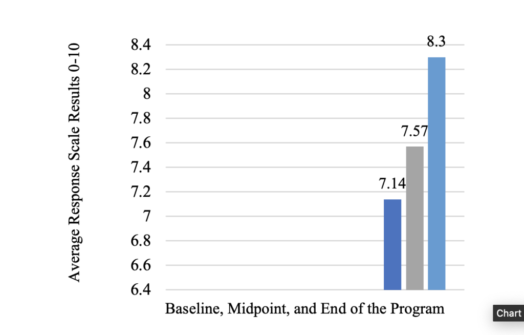 Figure 2. Confident in Ability to Use the Teach-Back Method Over Time