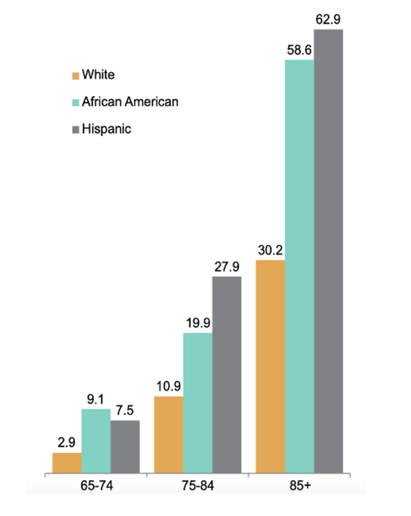   Figure 1: Proportion of People Age 65+ with Alzheimer’s and Other Dementias. Source: Reference 1.