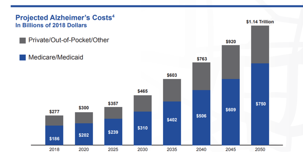 Figure 2: Projected Cost of Alzheimer’s Care. Source: Reference 15.