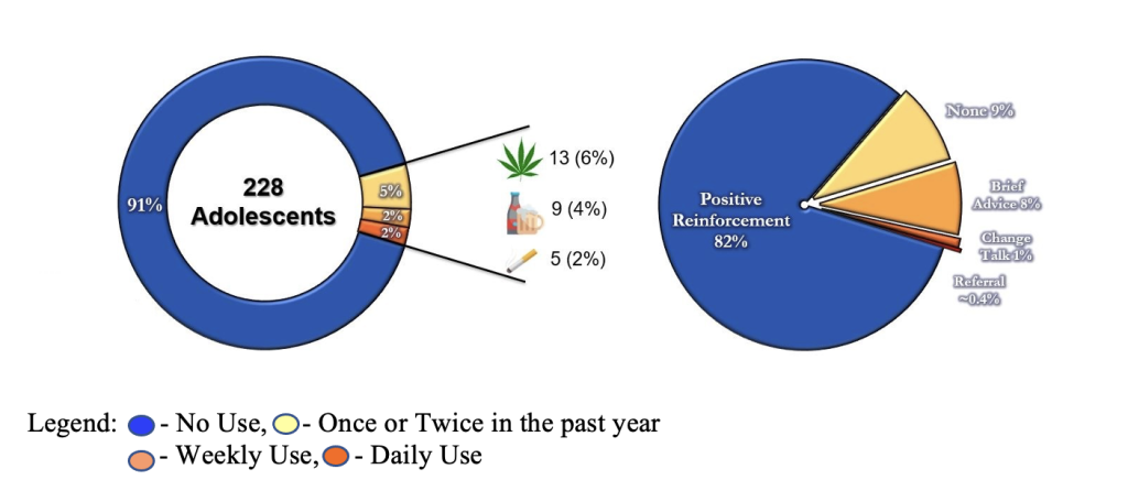 Figure 2. Results of Adolescent Substance Use Screen and Brief Intervention in the 5-month Implementation period