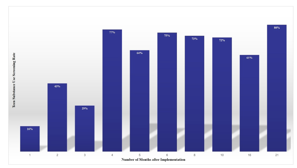 Figure 3. Adolescents Screened with S2BI during the Implementation Period (Month 1 to 5) and Monitoring Period