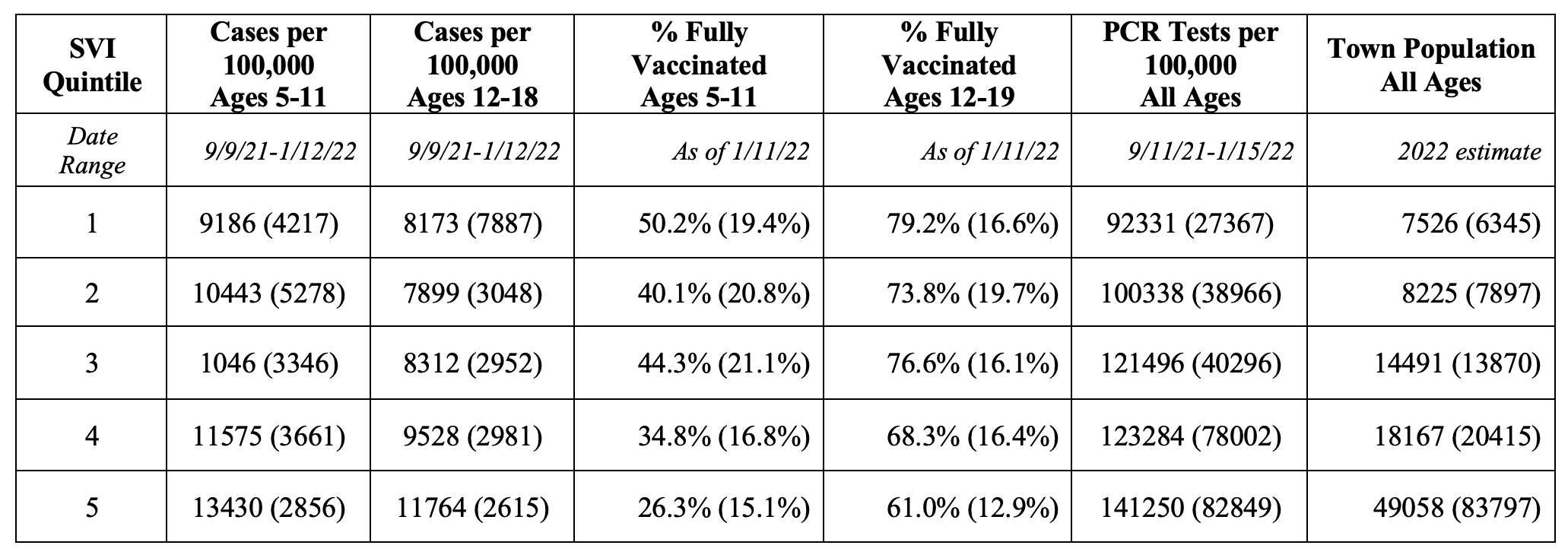 Table II. Average COVID-19 Cases, Vaccinations, PCR Tests, and Population Size by SVI Quintile