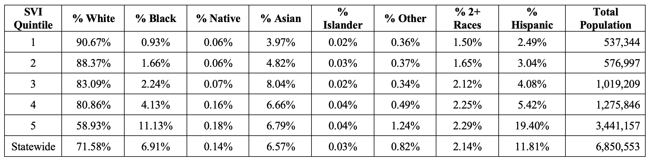 Table III. Average COVID-19 Cases, Vaccinations, PCR Tests, and Population Size by SVI Quintile​