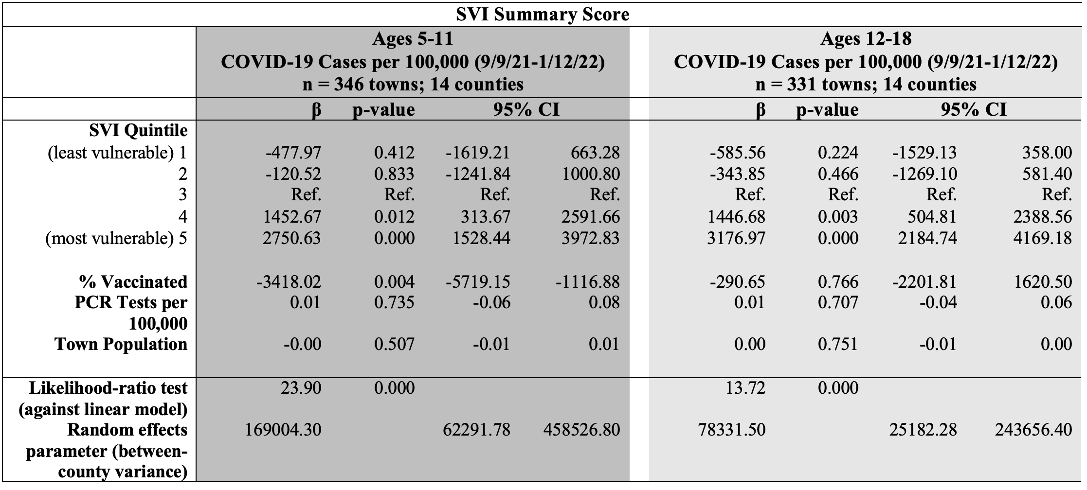 Table IV. SVI Summary Score vs. Pediatric COVID-19 Cases per 100,000, Adjusted Model