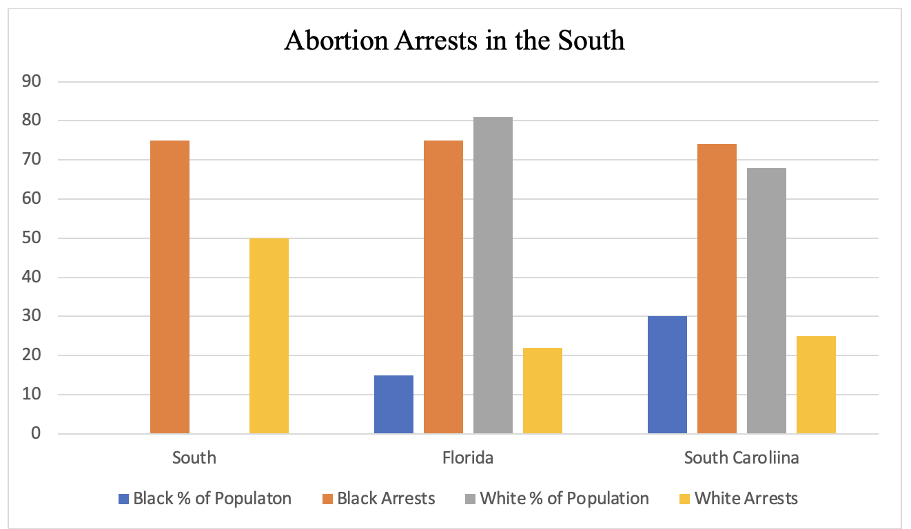 The Criminalization of Abortion in America: The Insidious Effect on Black Women