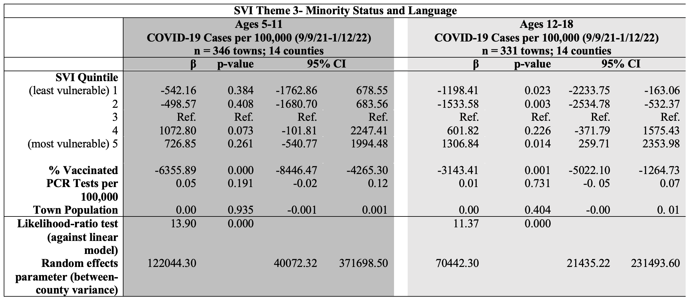 SVI Theme 3-Minority Status and Language