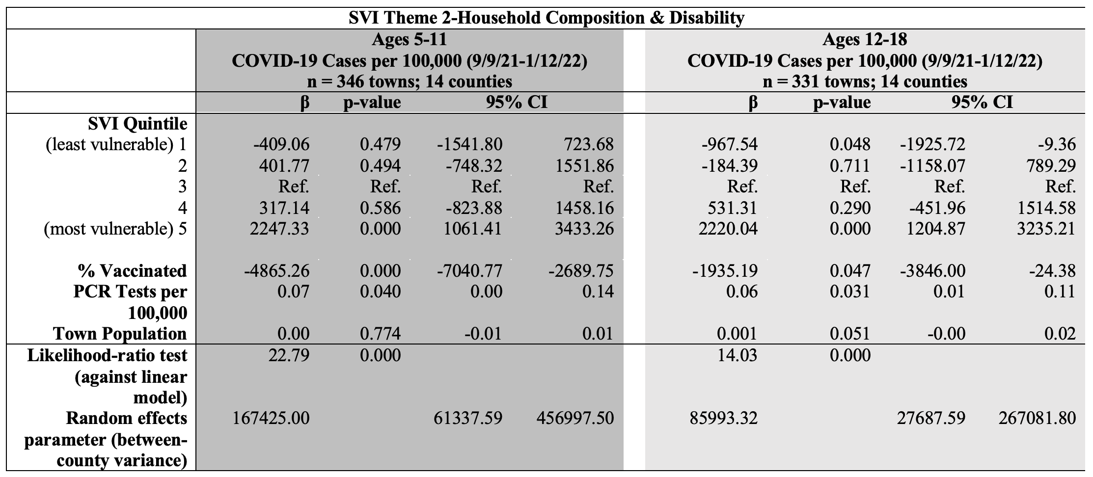 SVI Theme 2-Household Composition & Disability