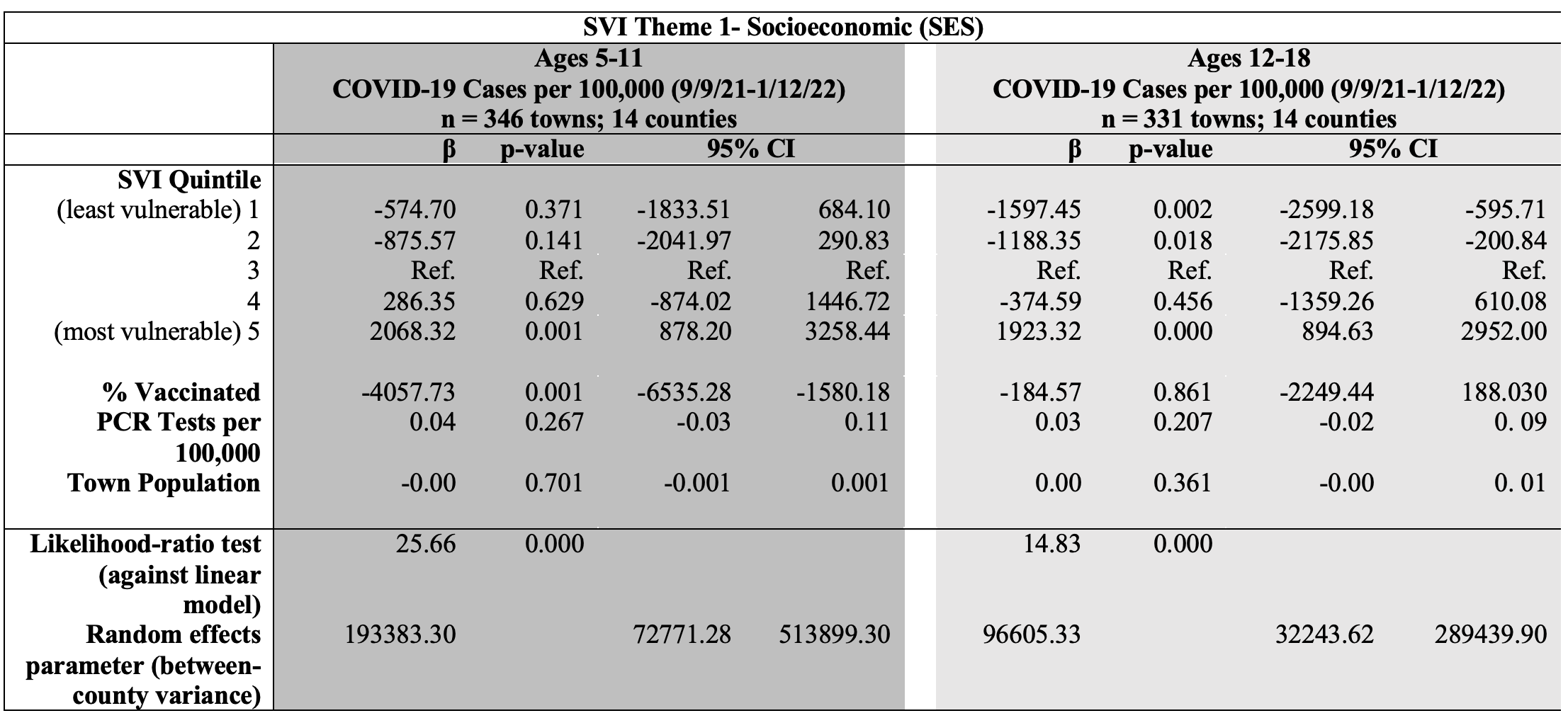 SVI Theme 1- Socioeconomic (SES