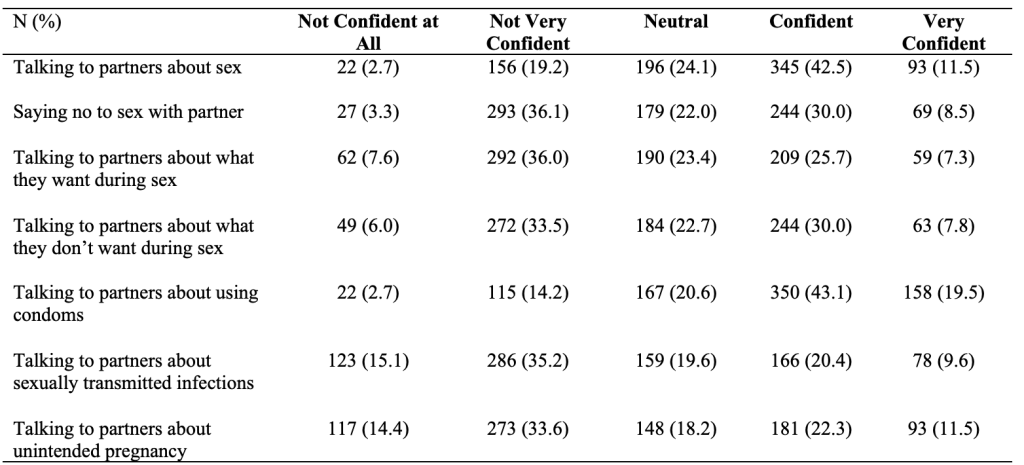 Table 2: Communication Confidence by Topic among the Sample of College Students (n=812)