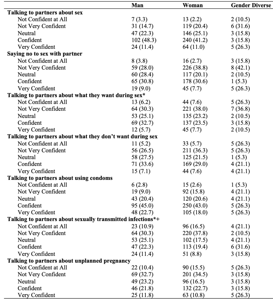 Table 3: Communication