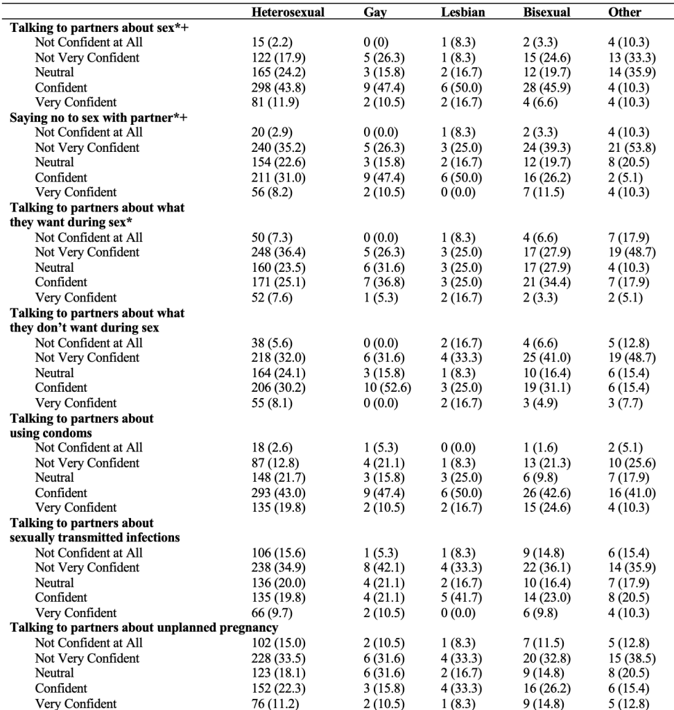 Table 4: Communication Confidence by Sexual Orientation among a Sample of College Students, N (%)