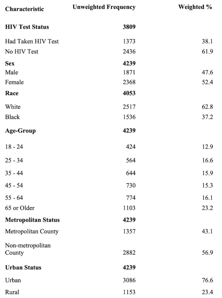 Table 1. Sample Demographic Characteristics (n=4239)