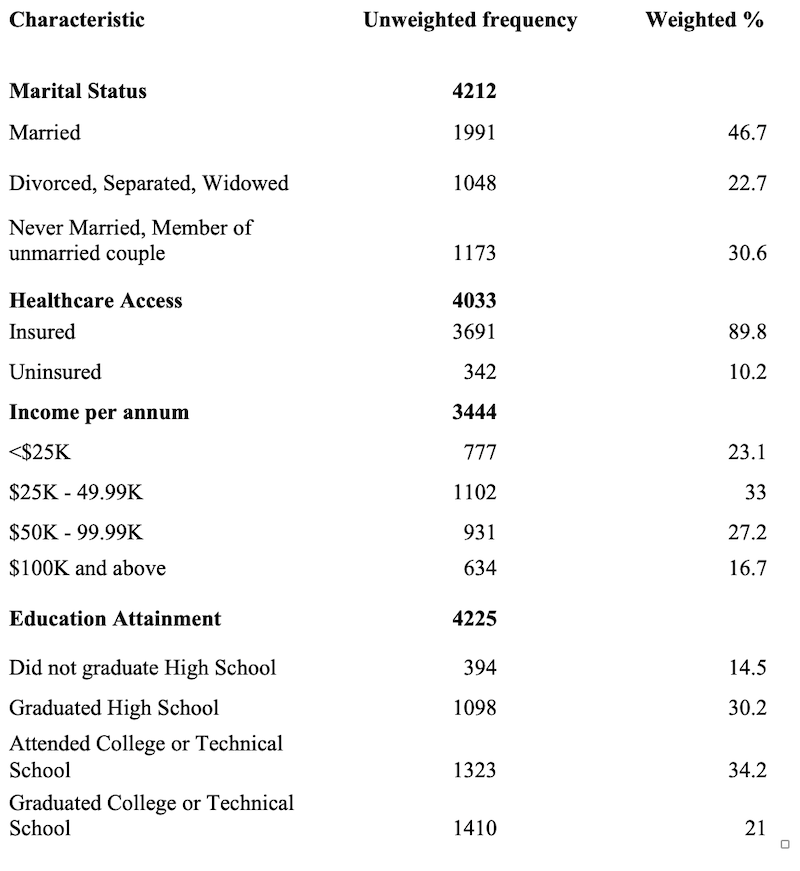 Table 2. Sample Demographic Characteristics (n=4239)