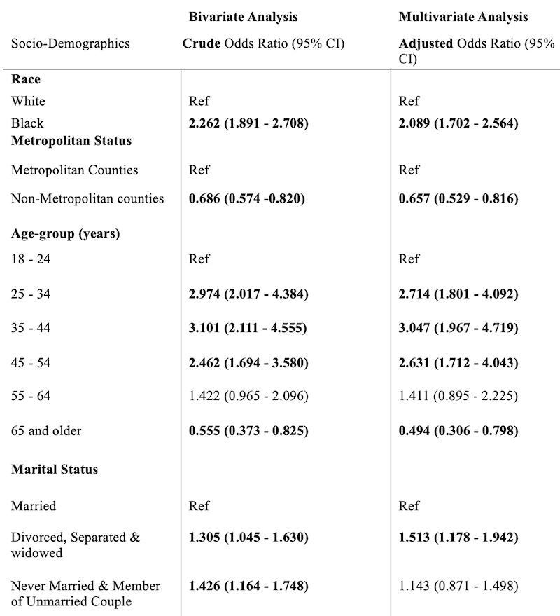 Table 3. Bivariate and Multivariate Logistic Regression Model of Socio-Demographic Factors Associated with Ever Tested For HIV