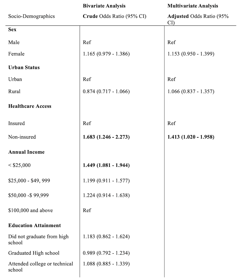 Table 4. Bivariate and Multivariate Logistic Regression Model of Socio-Demographic Factors Associated with Ever Tested for HIV