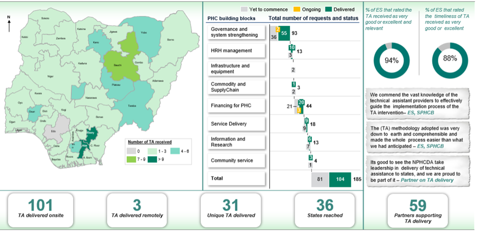 Figure 5: Technical Assistance Delivery Since the Inception of LDA